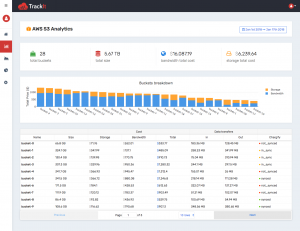 With Trackit V2 you have access to AWS S3 Analytics Tool