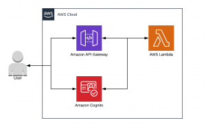 AWS API gateway, Amazon Cognito, and AWS Lambda working together 