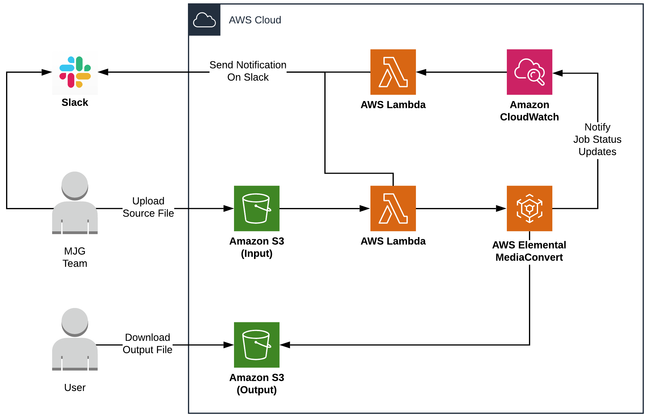 Media, Entertainment and Video Workflows - TrackIt