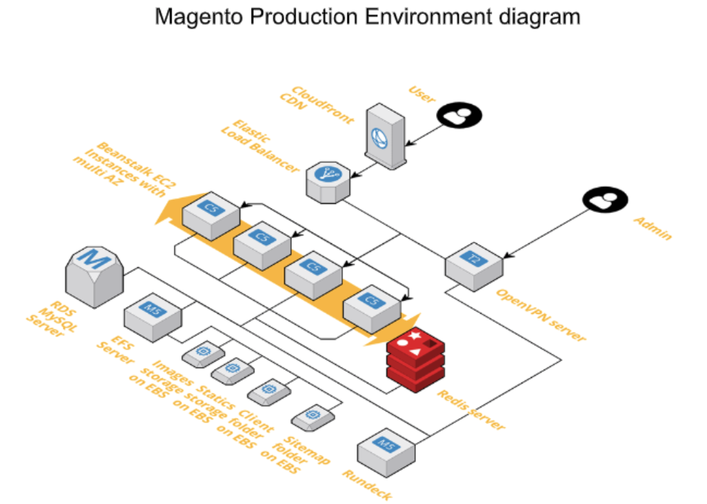 Multi  Account Connector For Magento 2