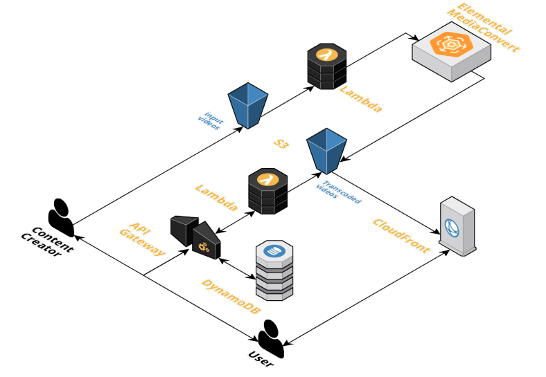 What does the AWS Elemental VOD workflow look like? 