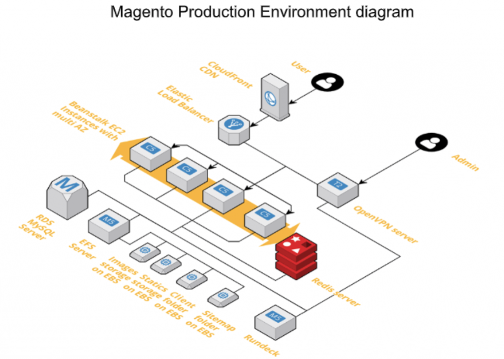 Magento Production 