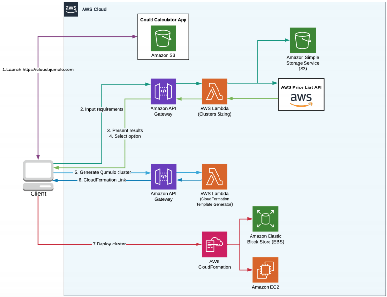 Client Case Study: Qumulo 3 How Qumulo calculator works