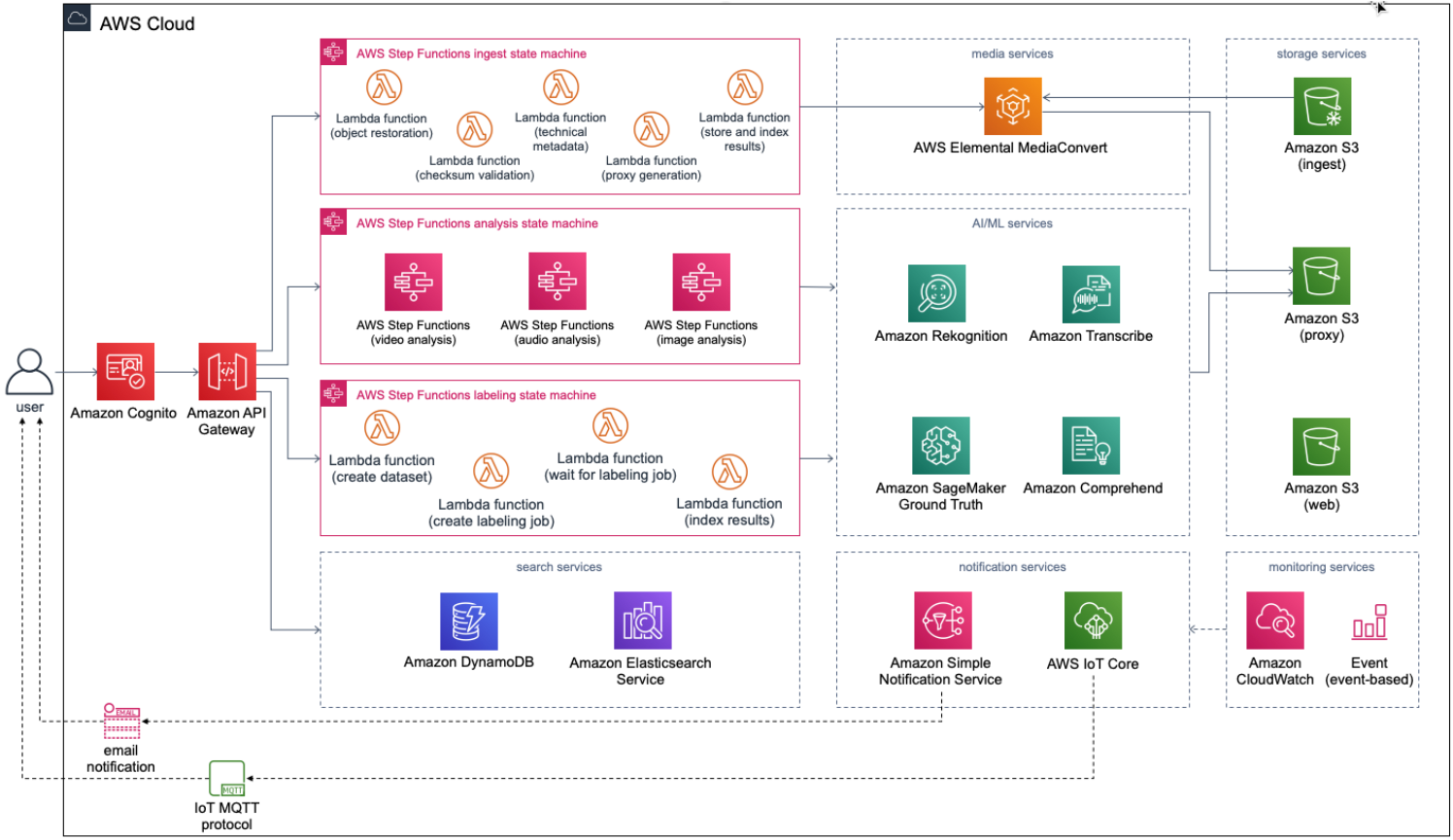 Client Case Study: Jukin Media - TrackIt - Cloud Consulting & S/W  Development