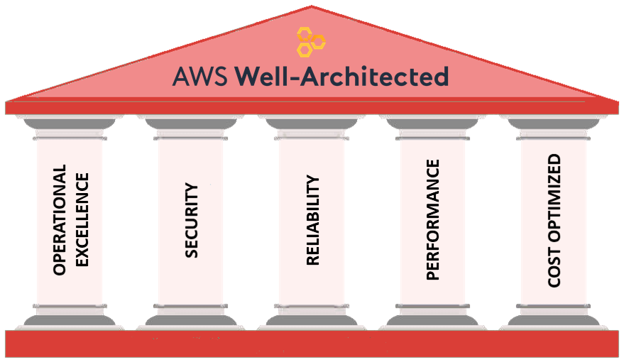 The 5 Pillars Of The Aws Well Architected Framework A 0986