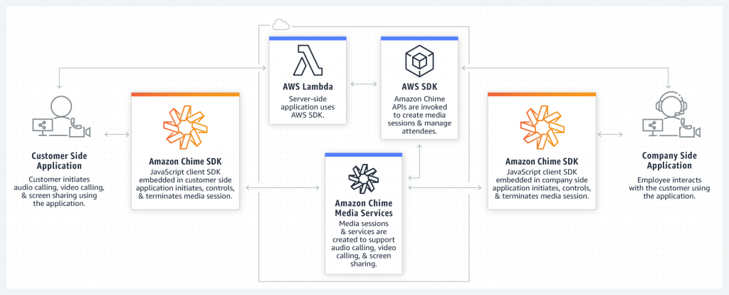 AWS Chime SDK Architecture