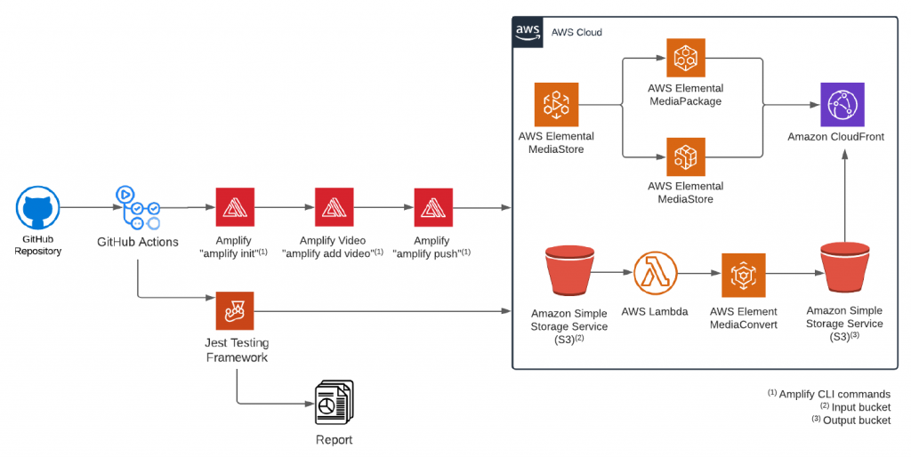 reusable testing pipeline for AWS amplify plugins
