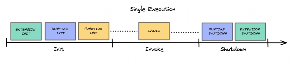 AWS Lambda Lifecycle