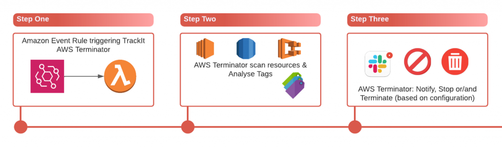 Focus on TrackIt AWS Terminator