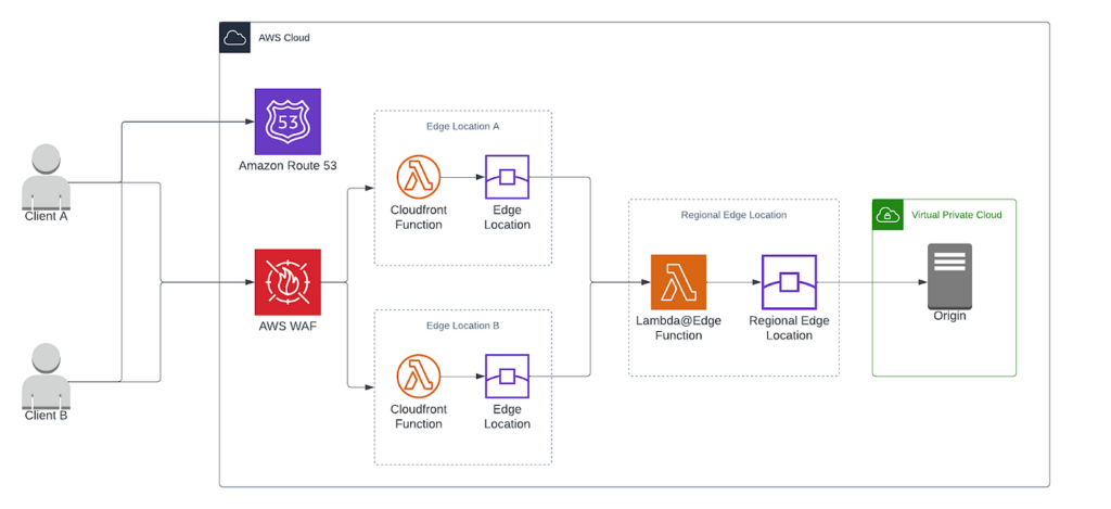 cloudfront CDN