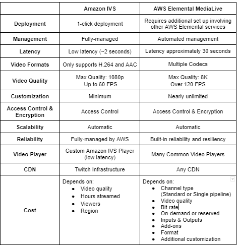 Amazon IVS vs. AWS Elemental MediaLive comparison table