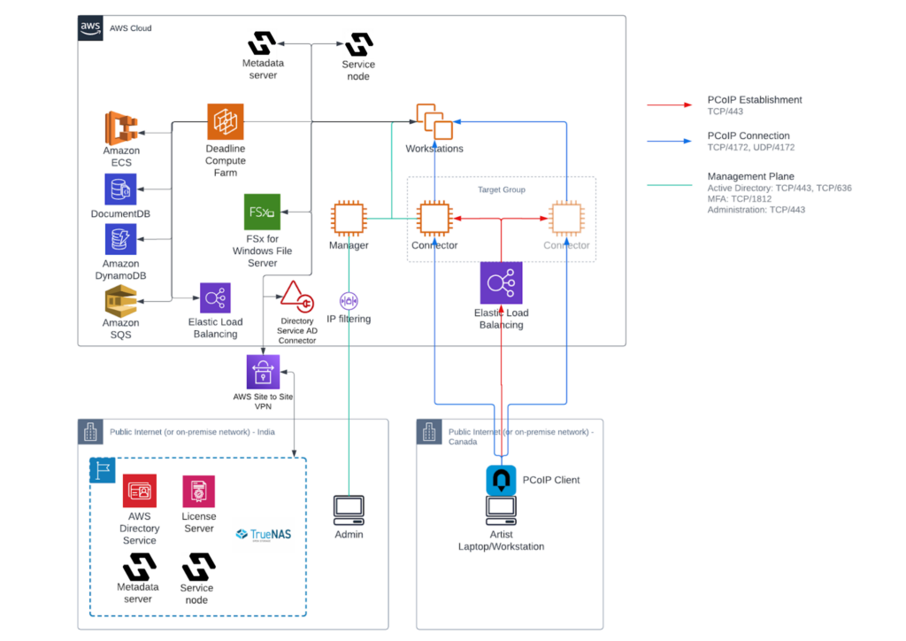 Architecture diagram of a custom studio in the cloud - HP Teradici, Hammerspace, AWS