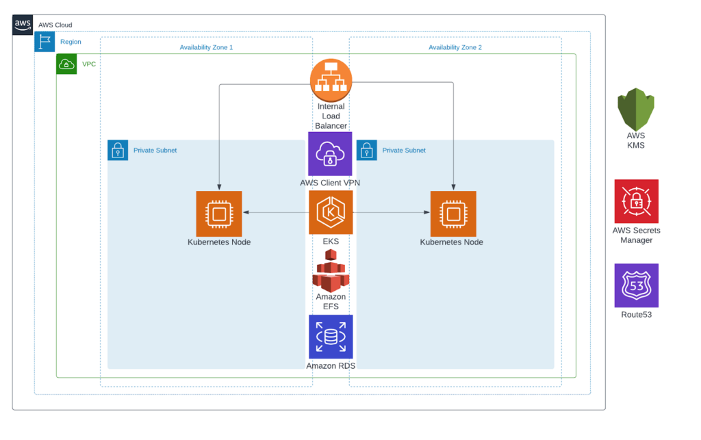Chainlink on AWS solution architecture diagram
