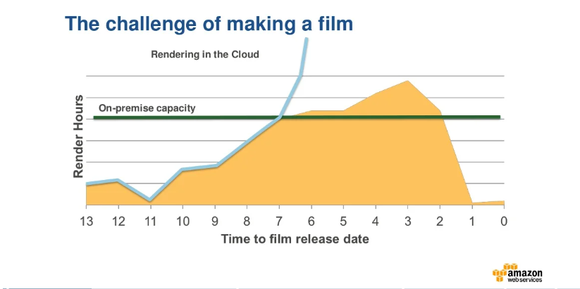 the challenge of making a film