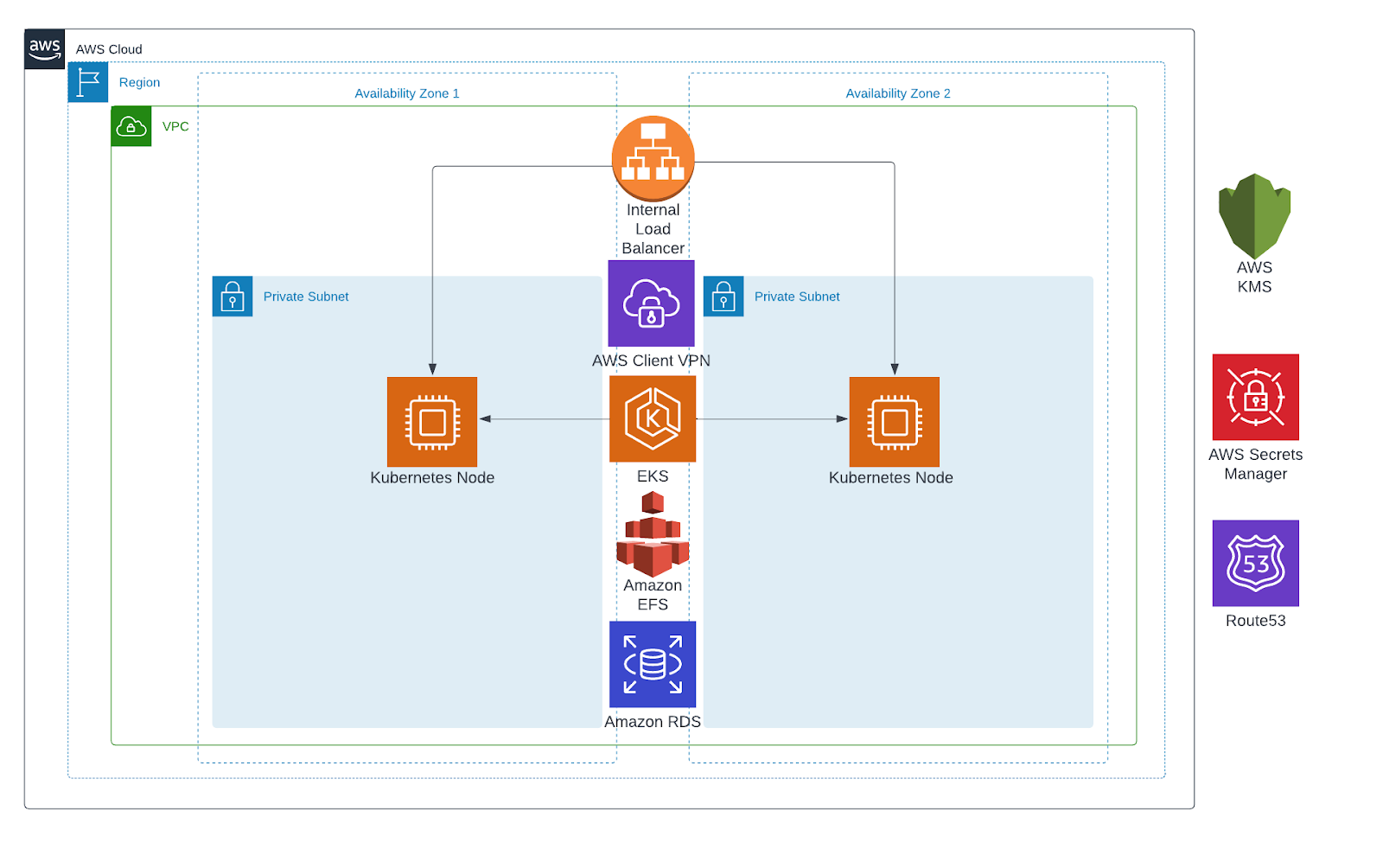 Deploying a Chainlink Environment on AWS - Solution Architecture and ...