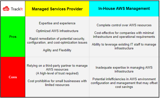 in-house it vs aws managed services