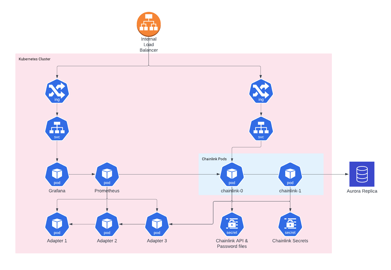 Deploying a Chainlink Environment on AWS Solution Architecture and Deploying a Chainlink Environment on AWS Solution Architecture and