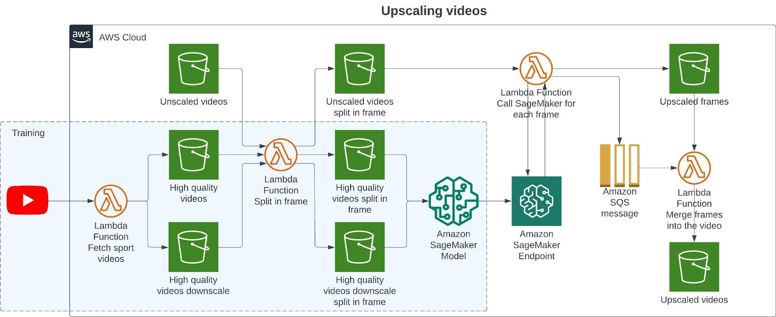 Building a Video Upscaling AI using Amazon SageMaker 1 image
