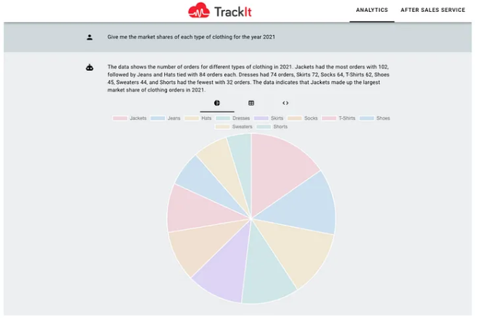 pie chart gen ai retail chatbot screenshot