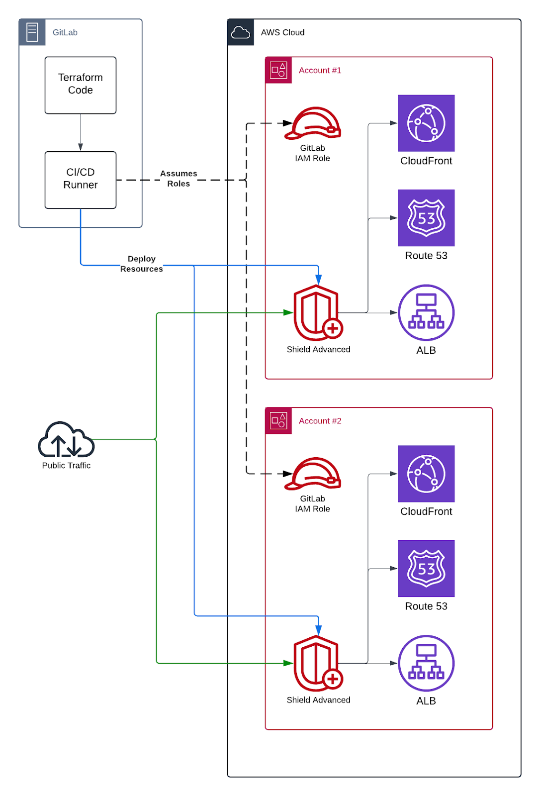 Shield Advanced Implementation for a North American Internet Authority