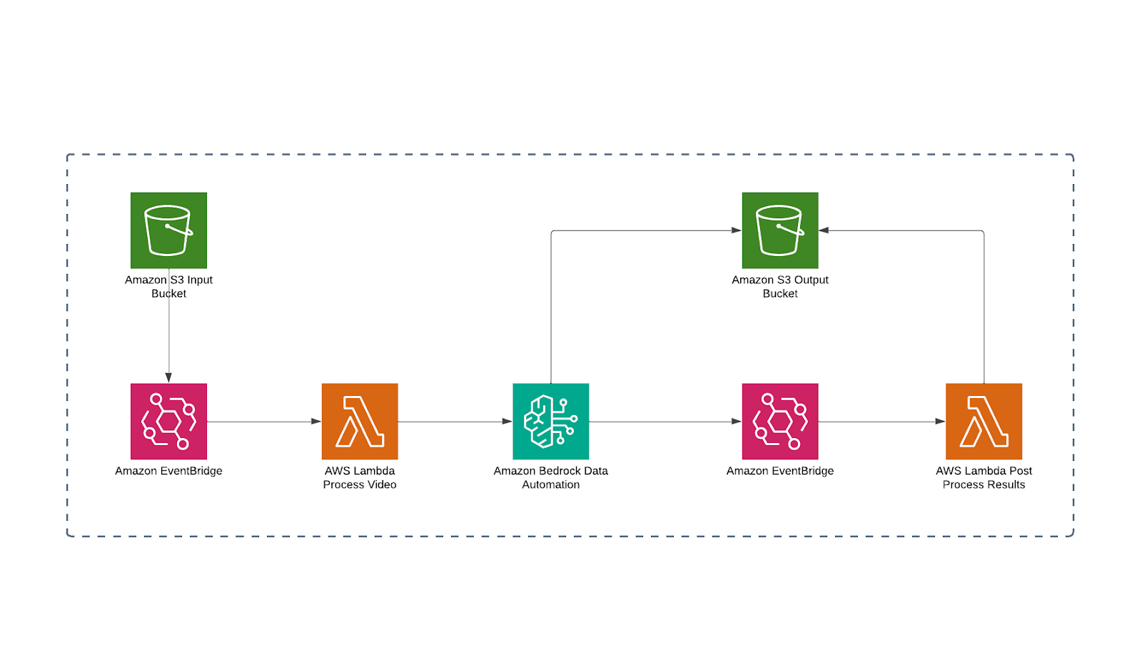 AWS-Powered Transcription, Diarization, and Text Identification for Media Workflows 5 AD 4nXcI2wPkIiWGMFYNg GIs7w4YJFxAO5rWIprGGgaIaSiMdKRiZBrd
