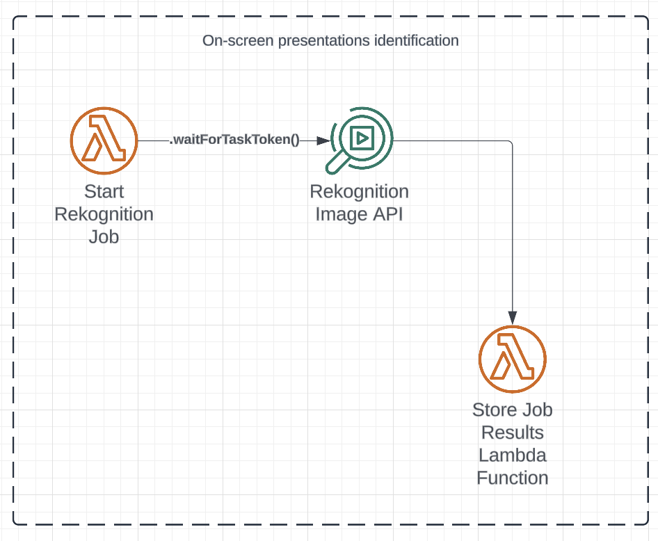 AWS-Powered Transcription, Diarization, and Text Identification for Media Workflows 4 AD 4nXdRnbsmFviaWt6rSfkKN0YsEQfkUgpOJCfYXDptGw4iAUi5dgxvEEl8BuGwjw1sm4VTyK0SLXQ83SN63SmovHJxHXb5 3TndiHxwLoetATrGNZl3r0nhlr3Tz2nhYOW