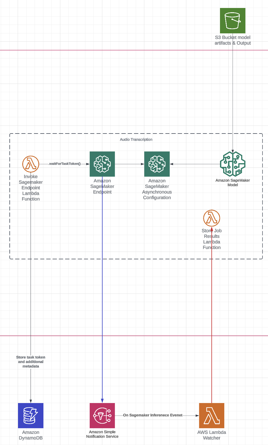 AWS-Powered Transcription, Diarization, and Text Identification for Media Workflows 2