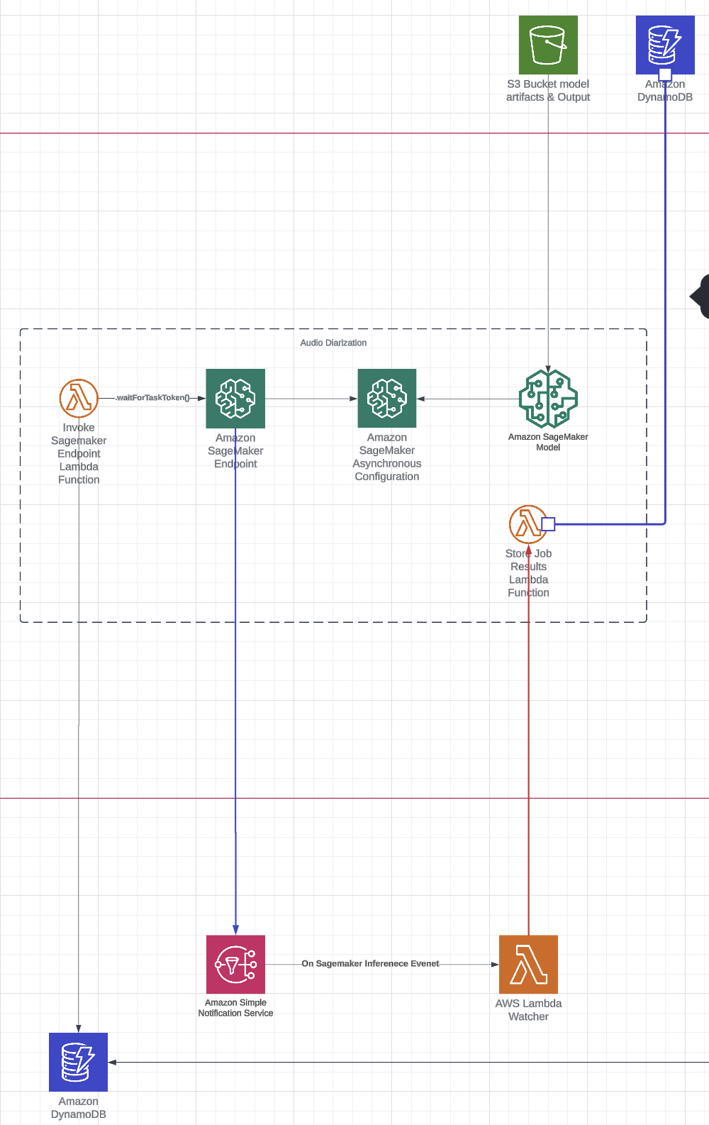 AWS-Powered Transcription, Diarization, and Text Identification for Media Workflows 3