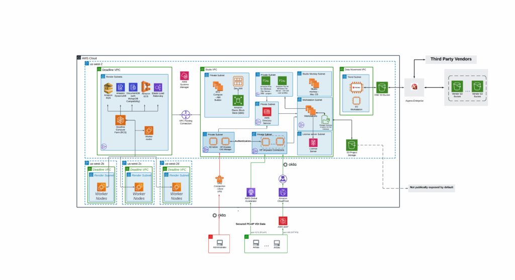 Building a Scalable Cloud-Based Render Farm with AWS DevOps Services 1 Paramount Architecture Diagram