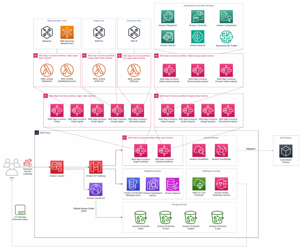 Deploying AWS Media2Cloud with Terraform 1 image 12