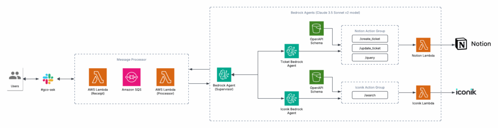 Riot Games AI Ticketing